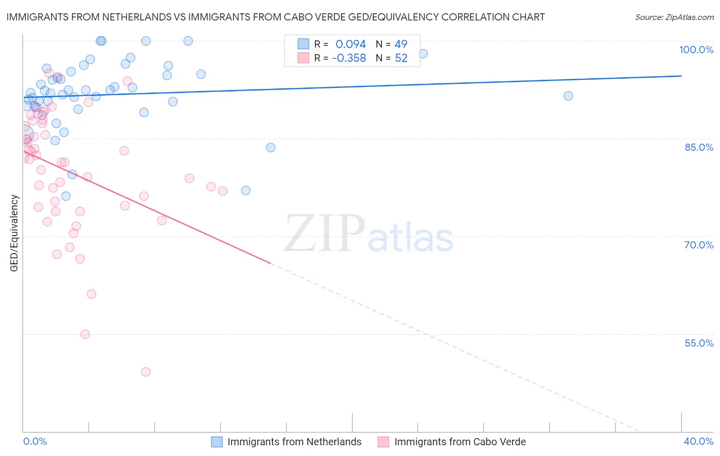 Immigrants from Netherlands vs Immigrants from Cabo Verde GED/Equivalency