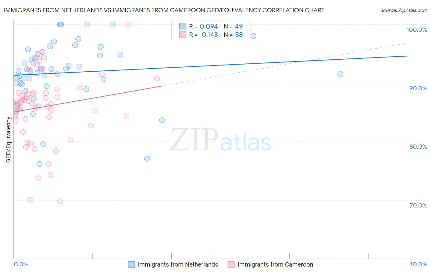 Immigrants from Netherlands vs Immigrants from Cameroon GED/Equivalency