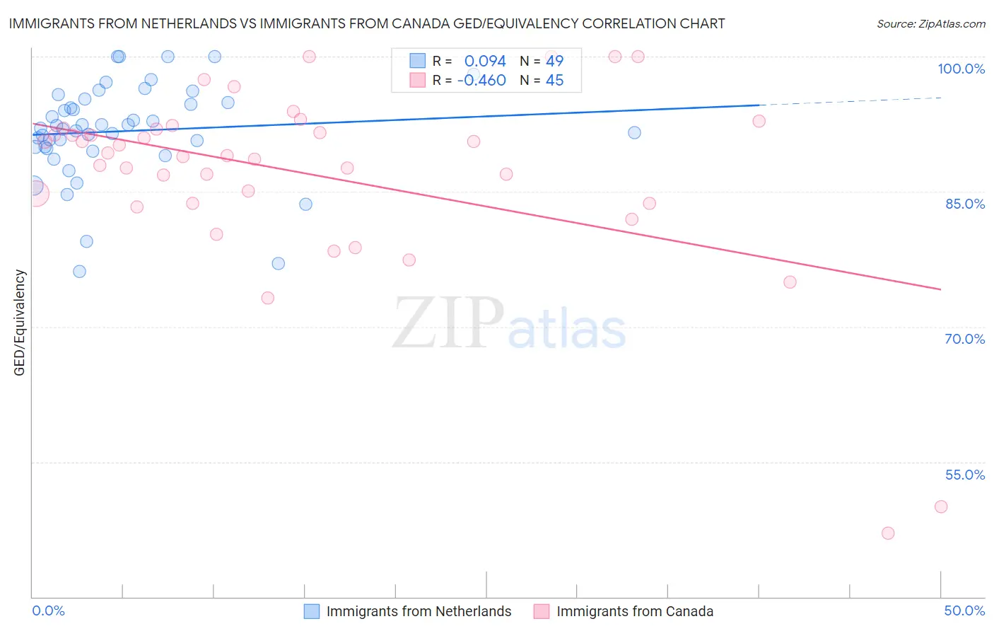 Immigrants from Netherlands vs Immigrants from Canada GED/Equivalency