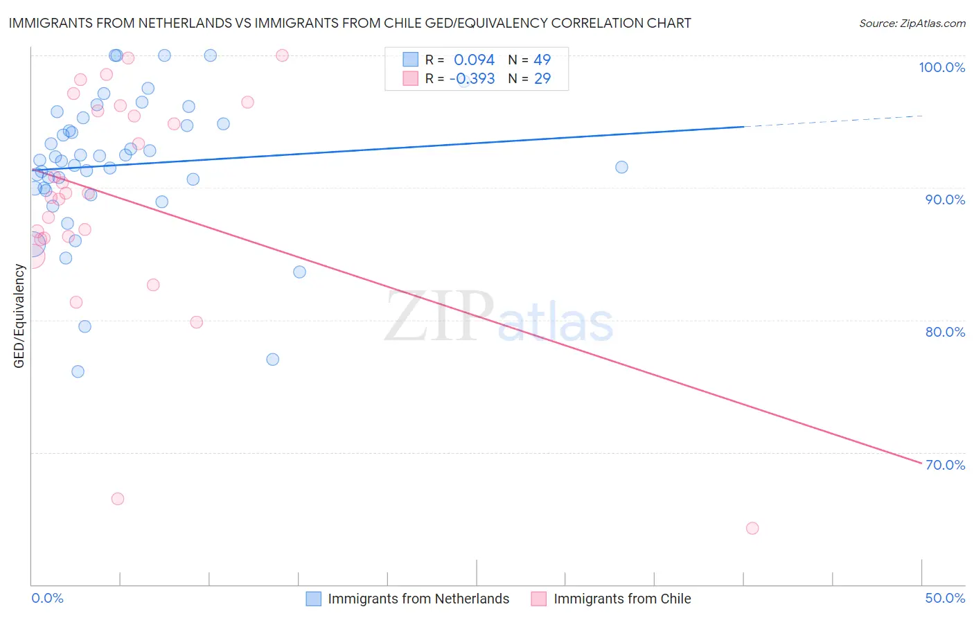 Immigrants from Netherlands vs Immigrants from Chile GED/Equivalency
