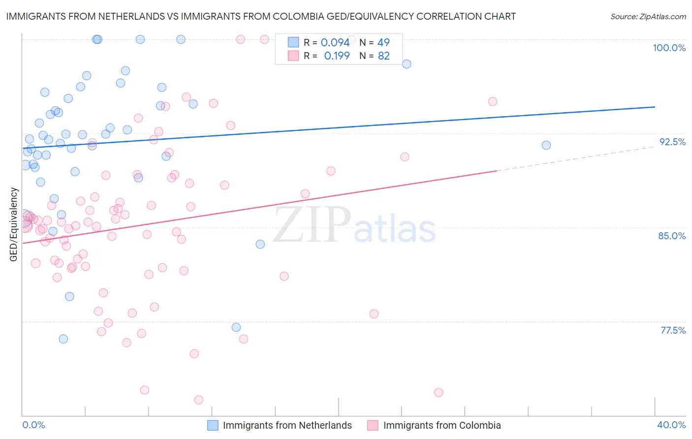 Immigrants from Netherlands vs Immigrants from Colombia GED/Equivalency