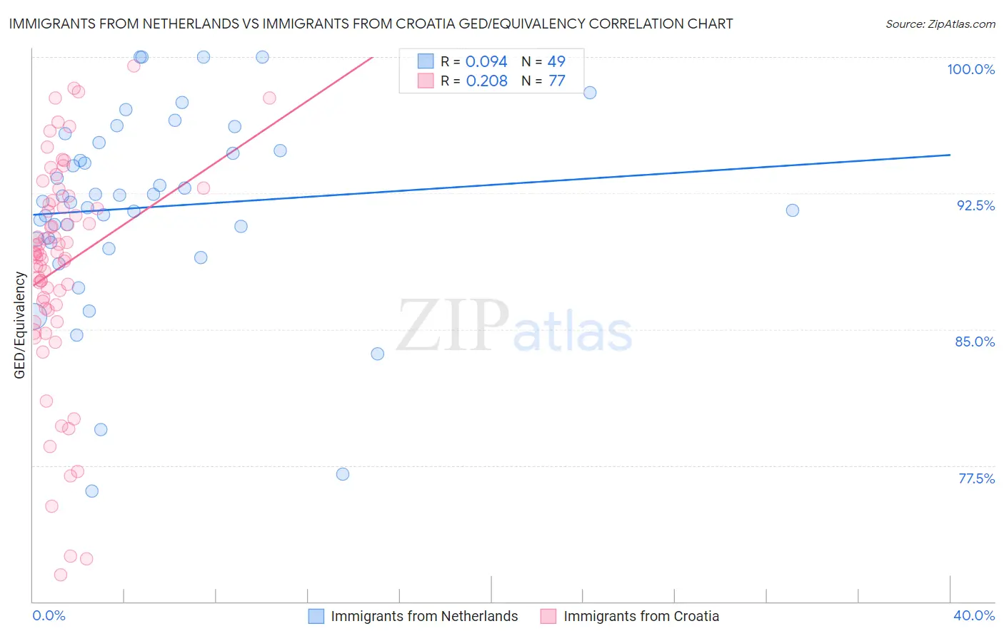 Immigrants from Netherlands vs Immigrants from Croatia GED/Equivalency