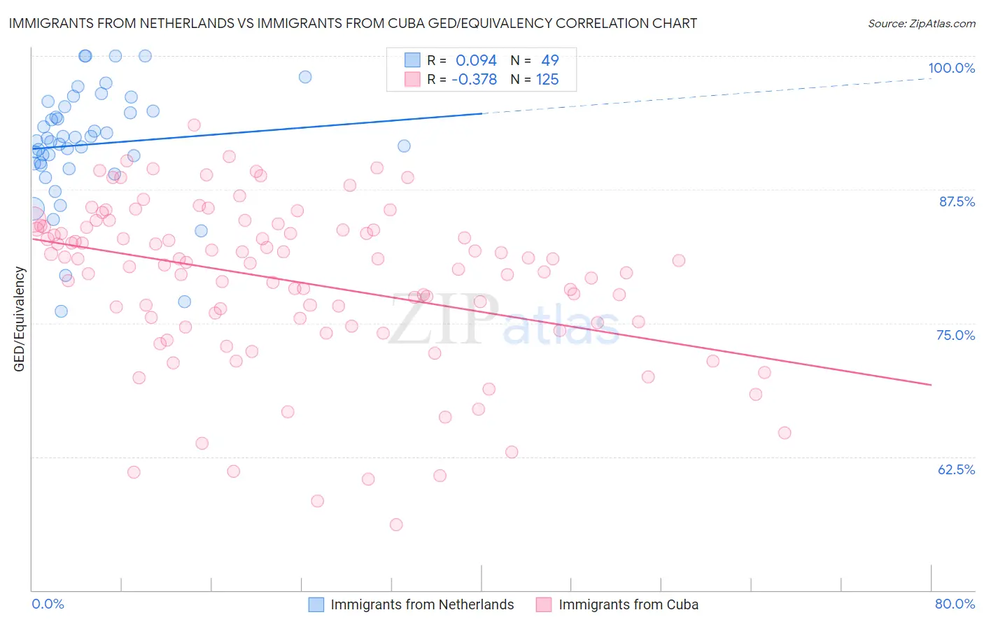 Immigrants from Netherlands vs Immigrants from Cuba GED/Equivalency