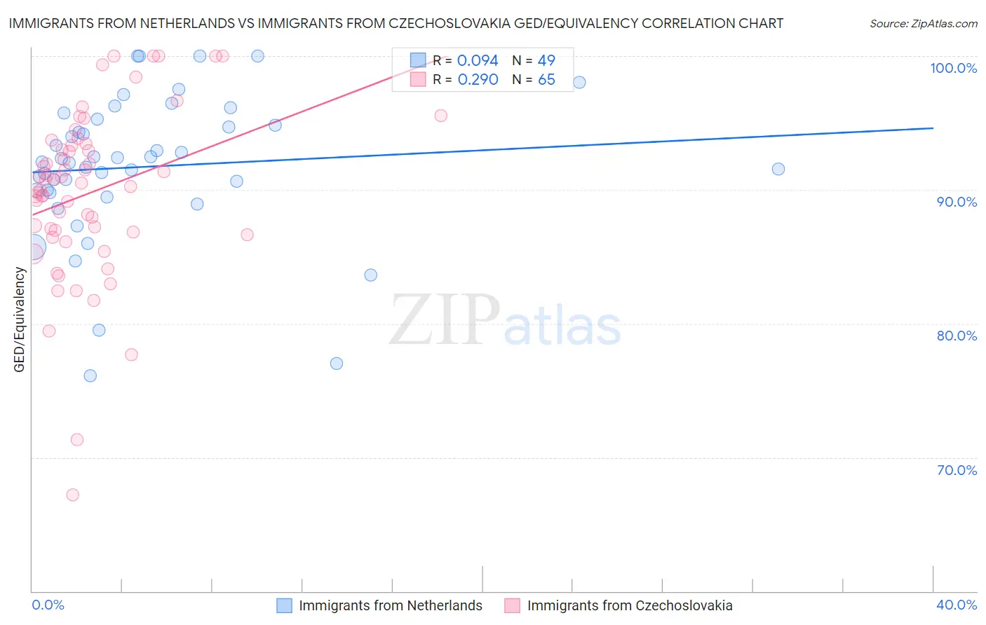 Immigrants from Netherlands vs Immigrants from Czechoslovakia GED/Equivalency