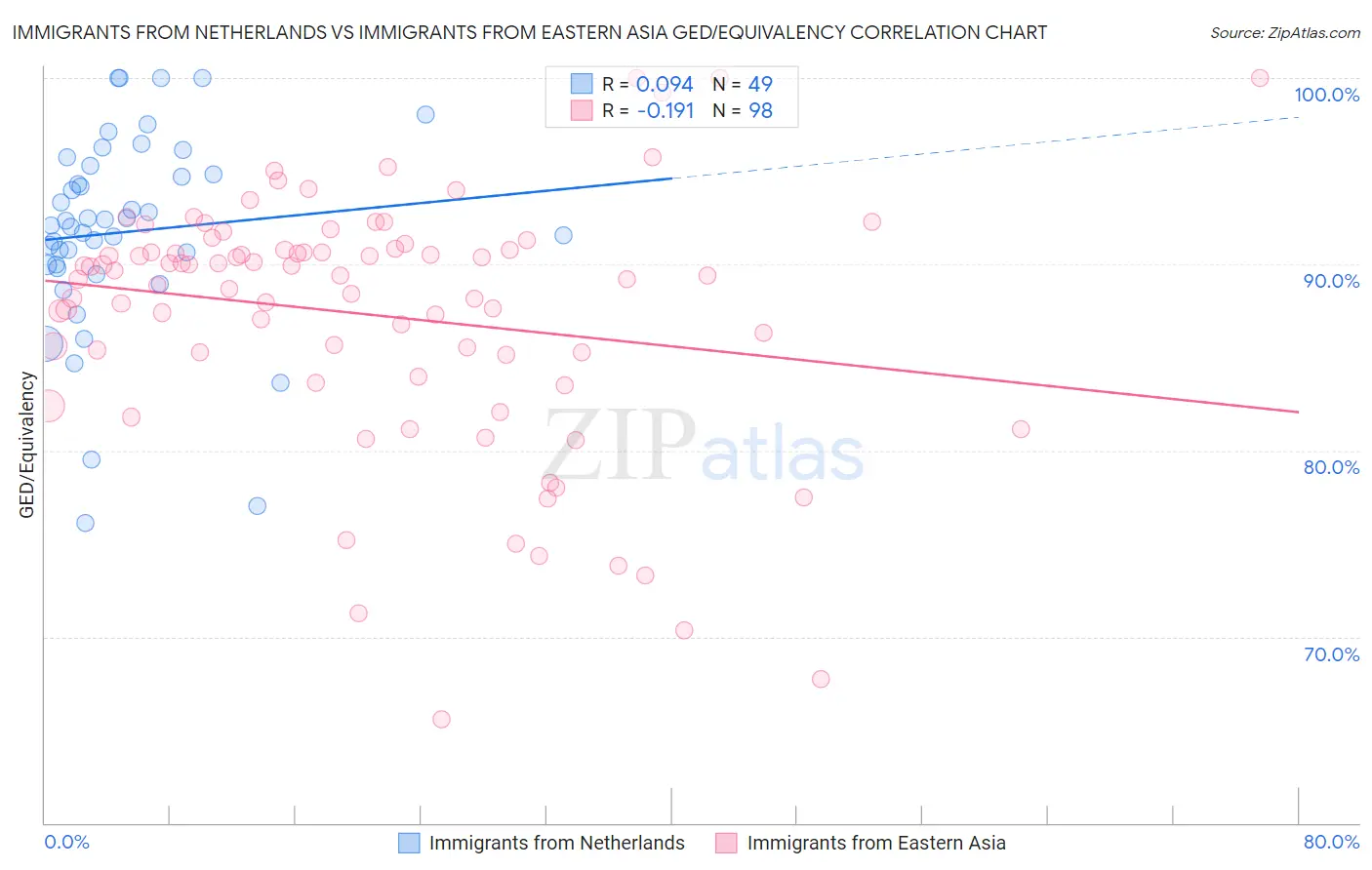 Immigrants from Netherlands vs Immigrants from Eastern Asia GED/Equivalency