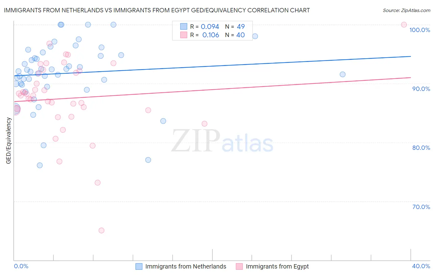 Immigrants from Netherlands vs Immigrants from Egypt GED/Equivalency