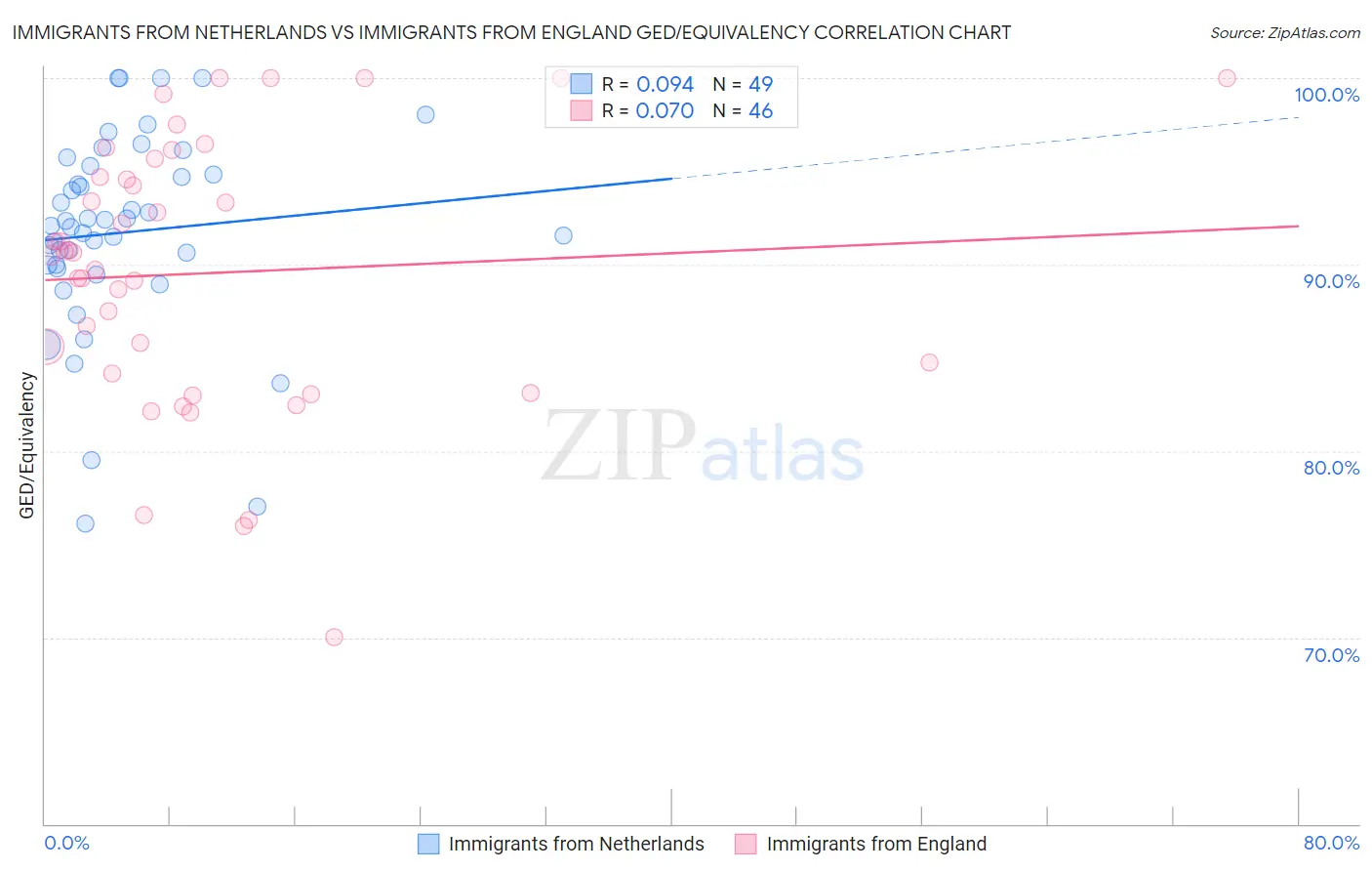 Immigrants from Netherlands vs Immigrants from England GED/Equivalency