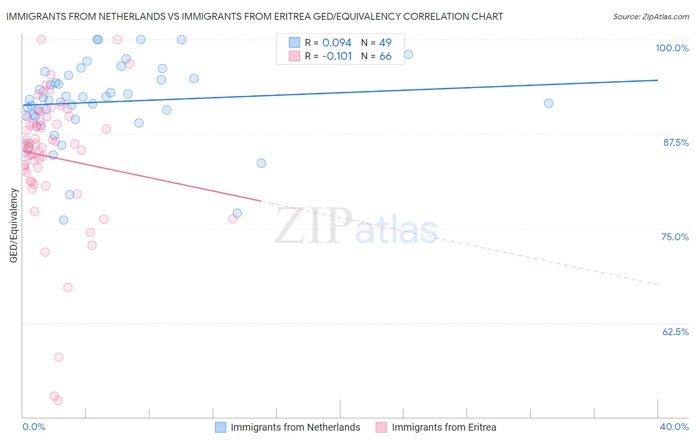Immigrants from Netherlands vs Immigrants from Eritrea GED/Equivalency