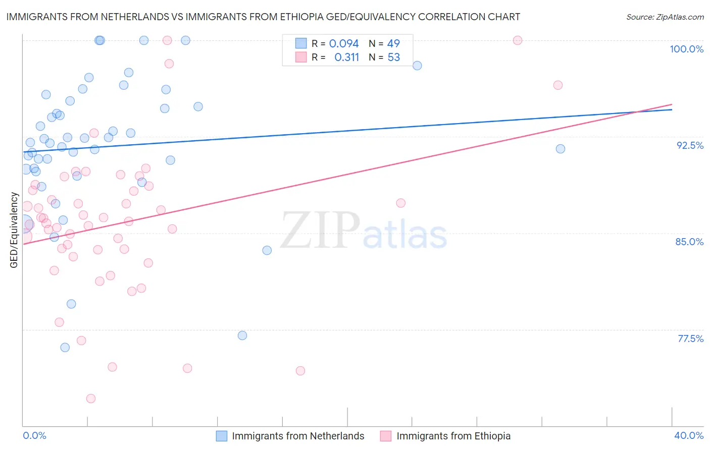 Immigrants from Netherlands vs Immigrants from Ethiopia GED/Equivalency