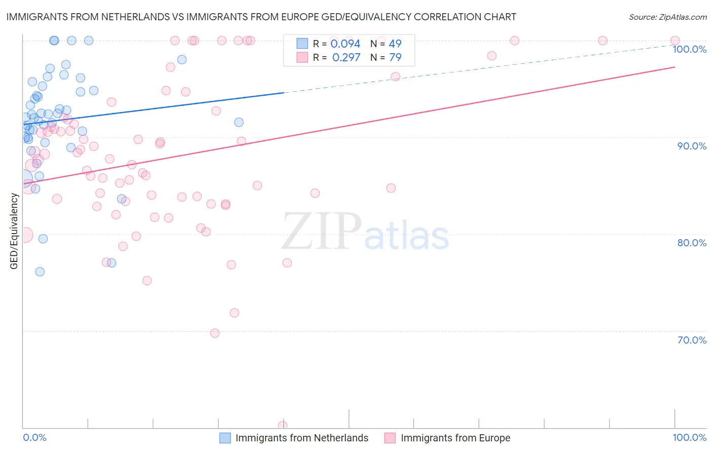 Immigrants from Netherlands vs Immigrants from Europe GED/Equivalency