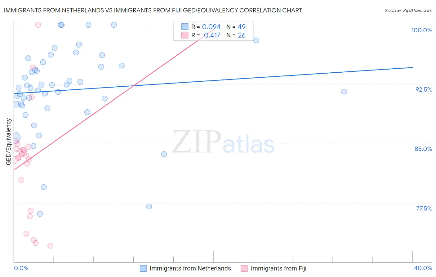 Immigrants from Netherlands vs Immigrants from Fiji GED/Equivalency