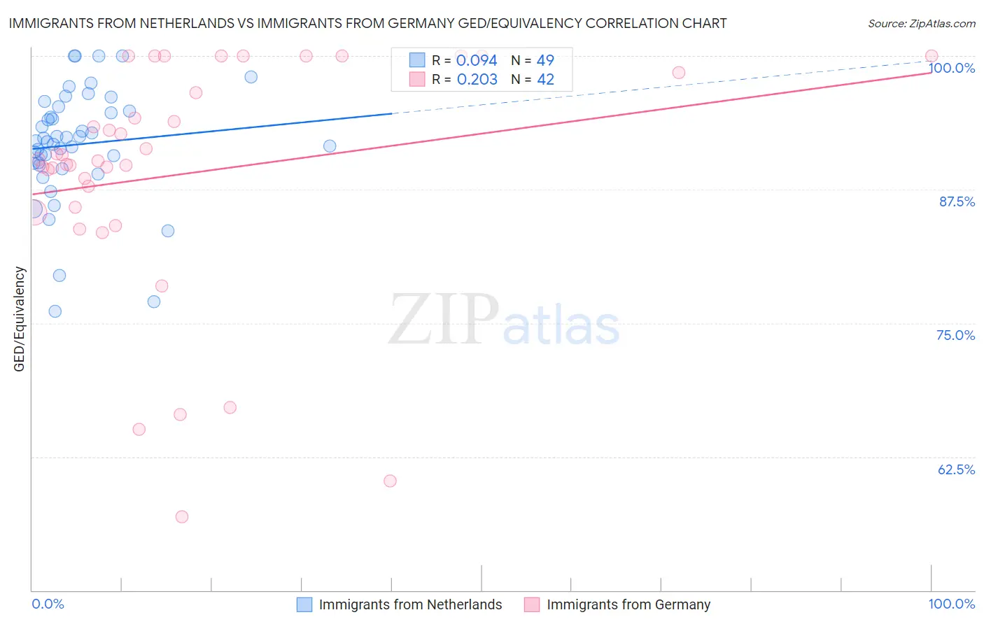 Immigrants from Netherlands vs Immigrants from Germany GED/Equivalency