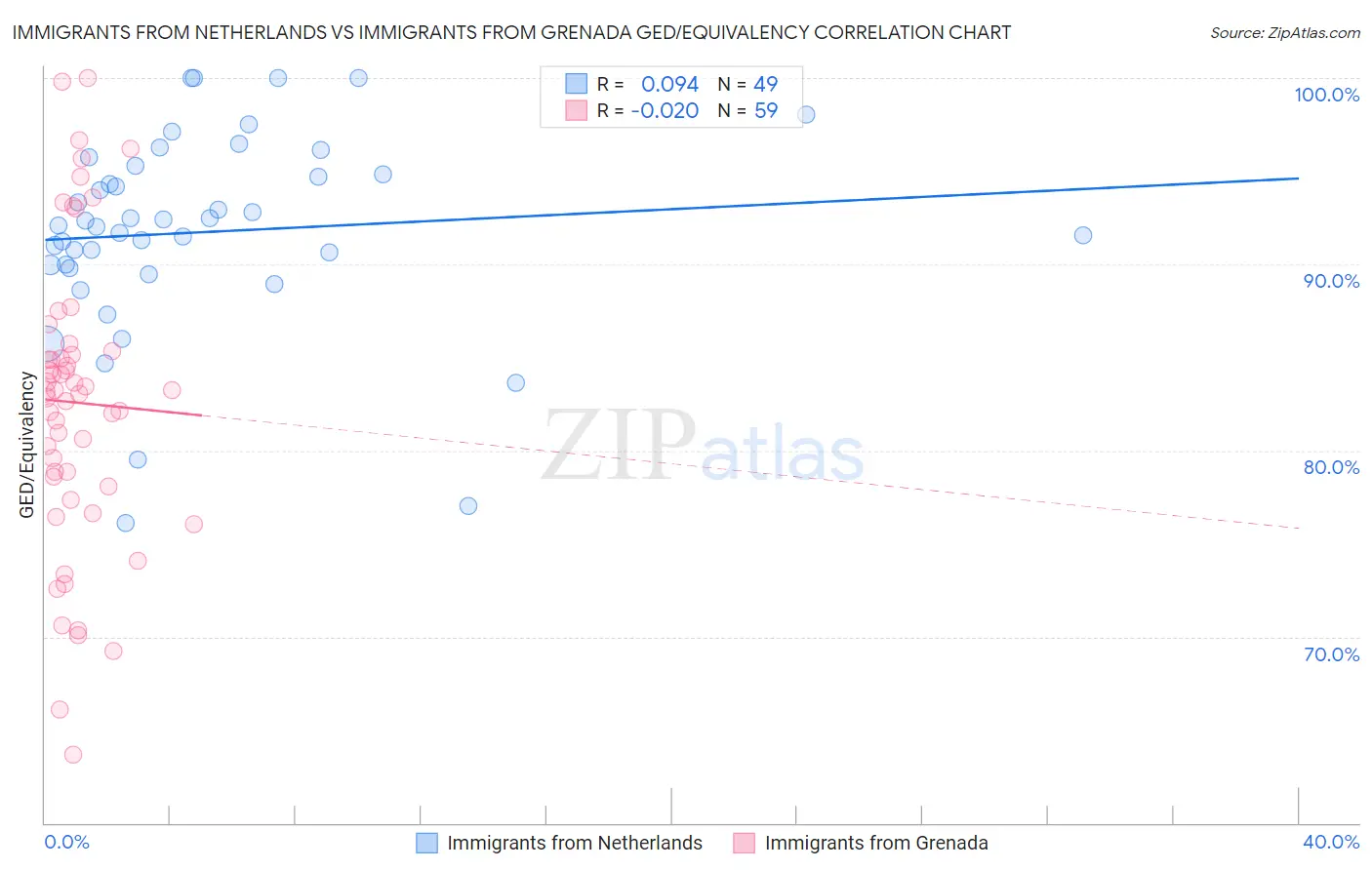 Immigrants from Netherlands vs Immigrants from Grenada GED/Equivalency