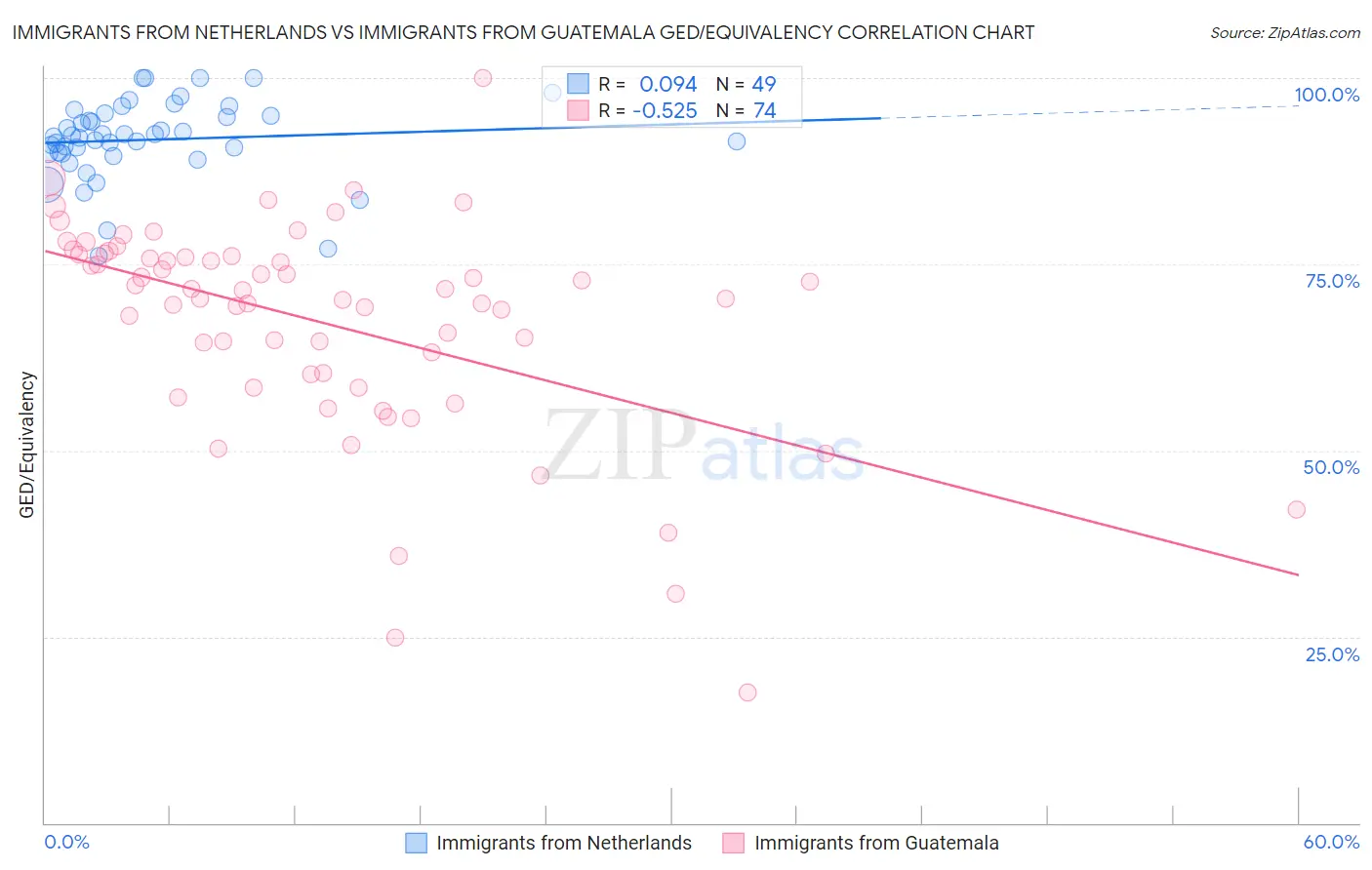 Immigrants from Netherlands vs Immigrants from Guatemala GED/Equivalency