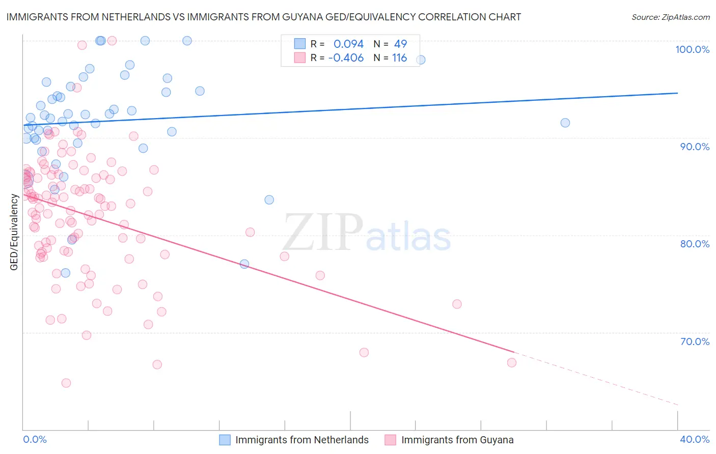 Immigrants from Netherlands vs Immigrants from Guyana GED/Equivalency