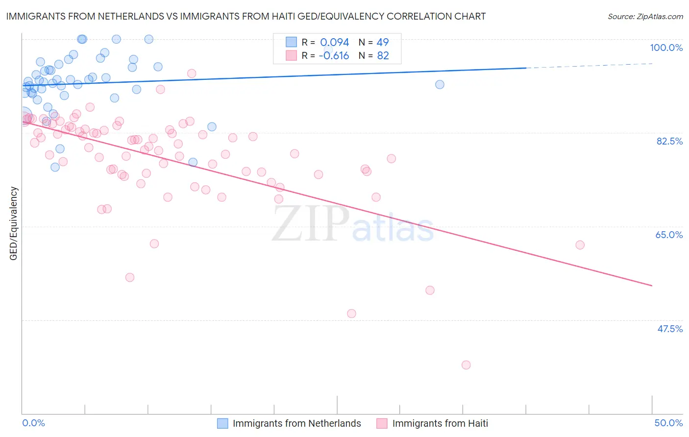 Immigrants from Netherlands vs Immigrants from Haiti GED/Equivalency