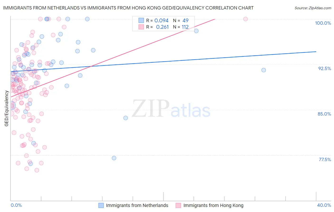 Immigrants from Netherlands vs Immigrants from Hong Kong GED/Equivalency