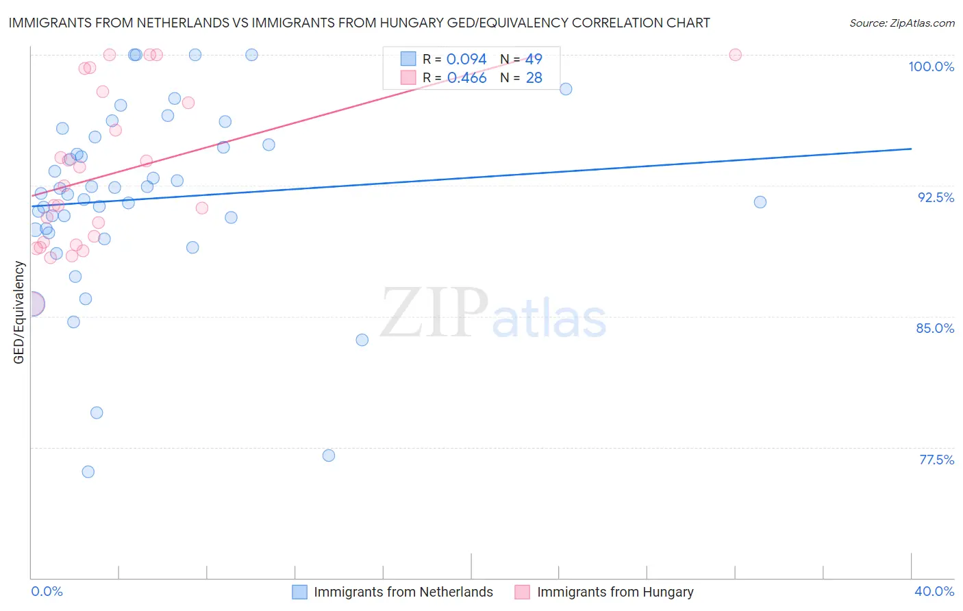 Immigrants from Netherlands vs Immigrants from Hungary GED/Equivalency