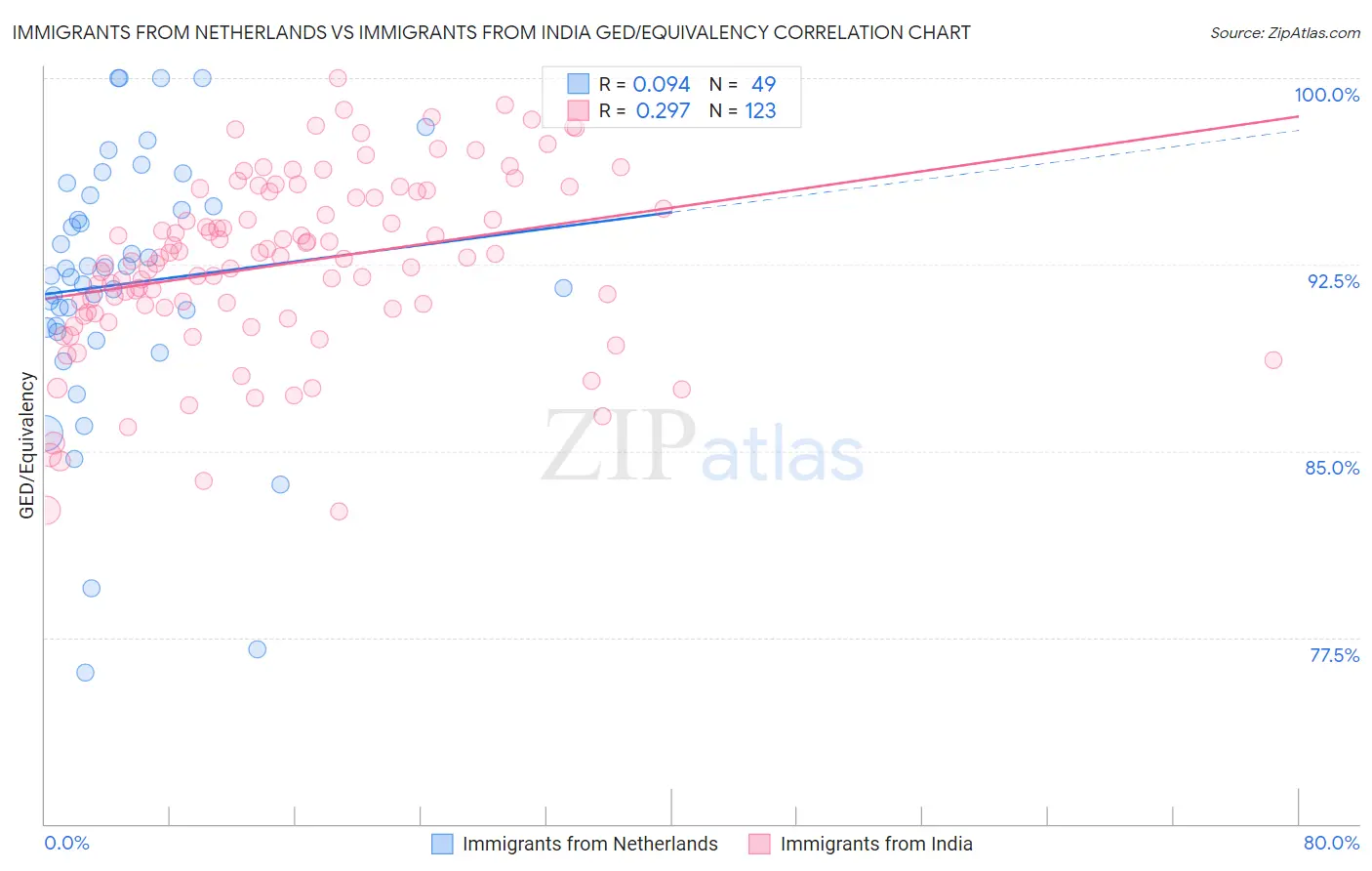 Immigrants from Netherlands vs Immigrants from India GED/Equivalency