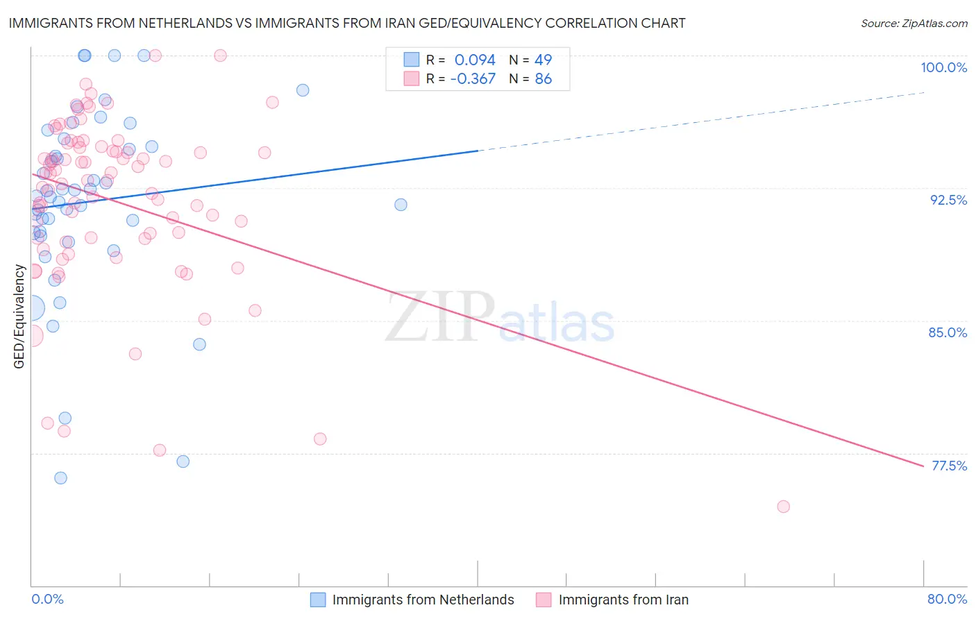 Immigrants from Netherlands vs Immigrants from Iran GED/Equivalency