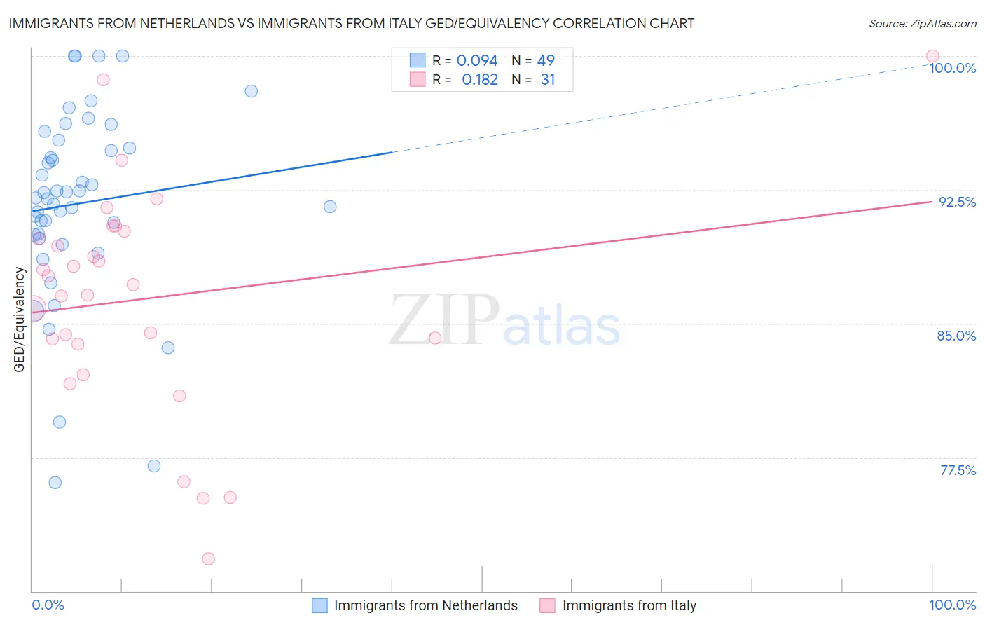 Immigrants from Netherlands vs Immigrants from Italy GED/Equivalency