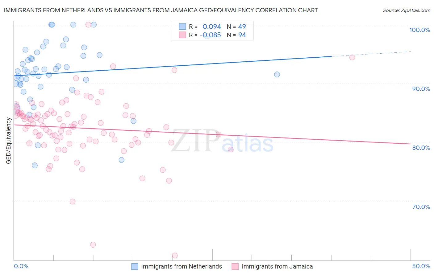 Immigrants from Netherlands vs Immigrants from Jamaica GED/Equivalency