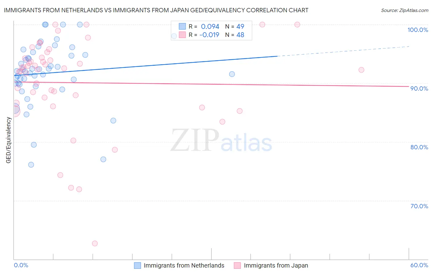 Immigrants from Netherlands vs Immigrants from Japan GED/Equivalency