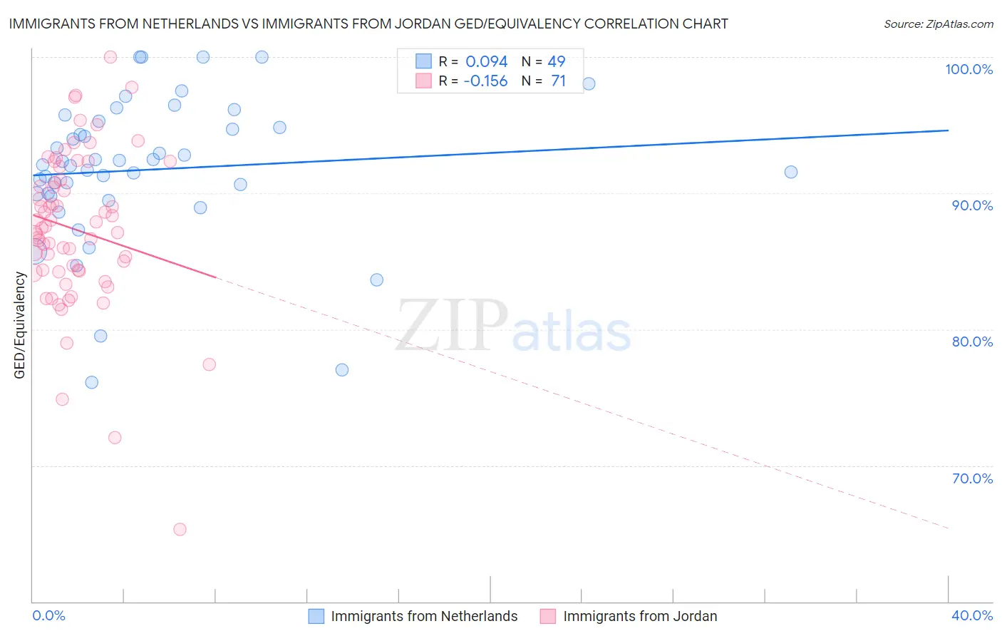 Immigrants from Netherlands vs Immigrants from Jordan GED/Equivalency