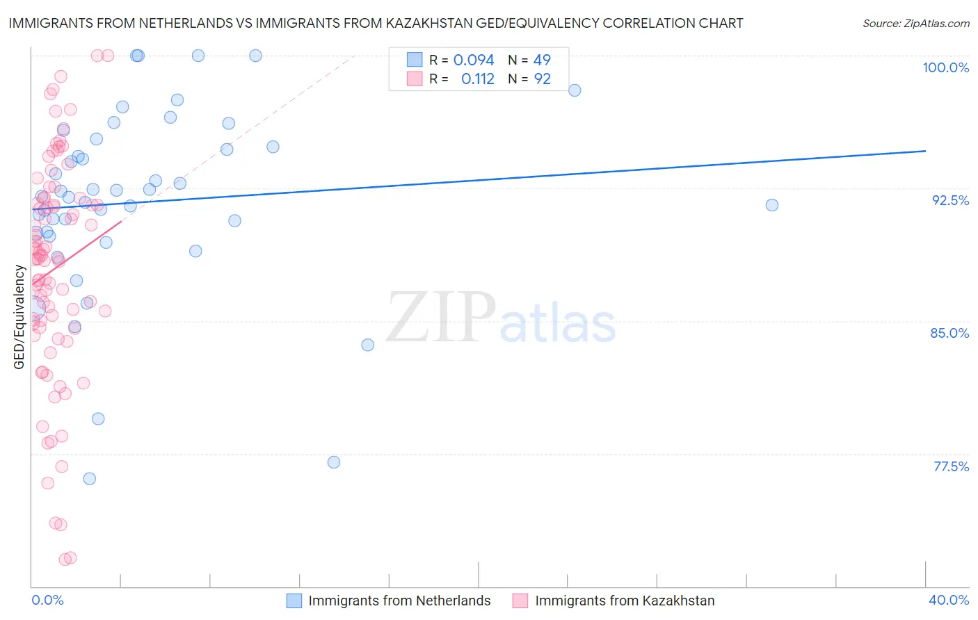 Immigrants from Netherlands vs Immigrants from Kazakhstan GED/Equivalency