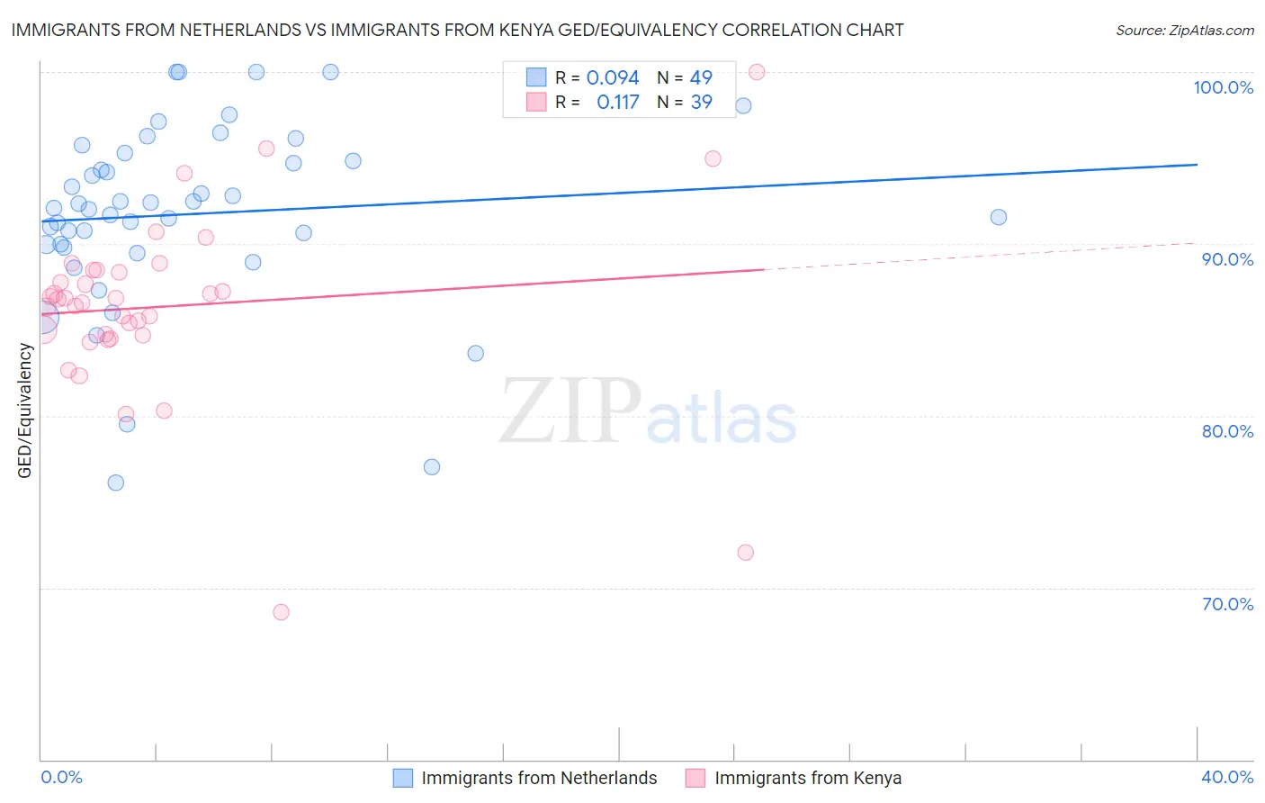 Immigrants from Netherlands vs Immigrants from Kenya GED/Equivalency