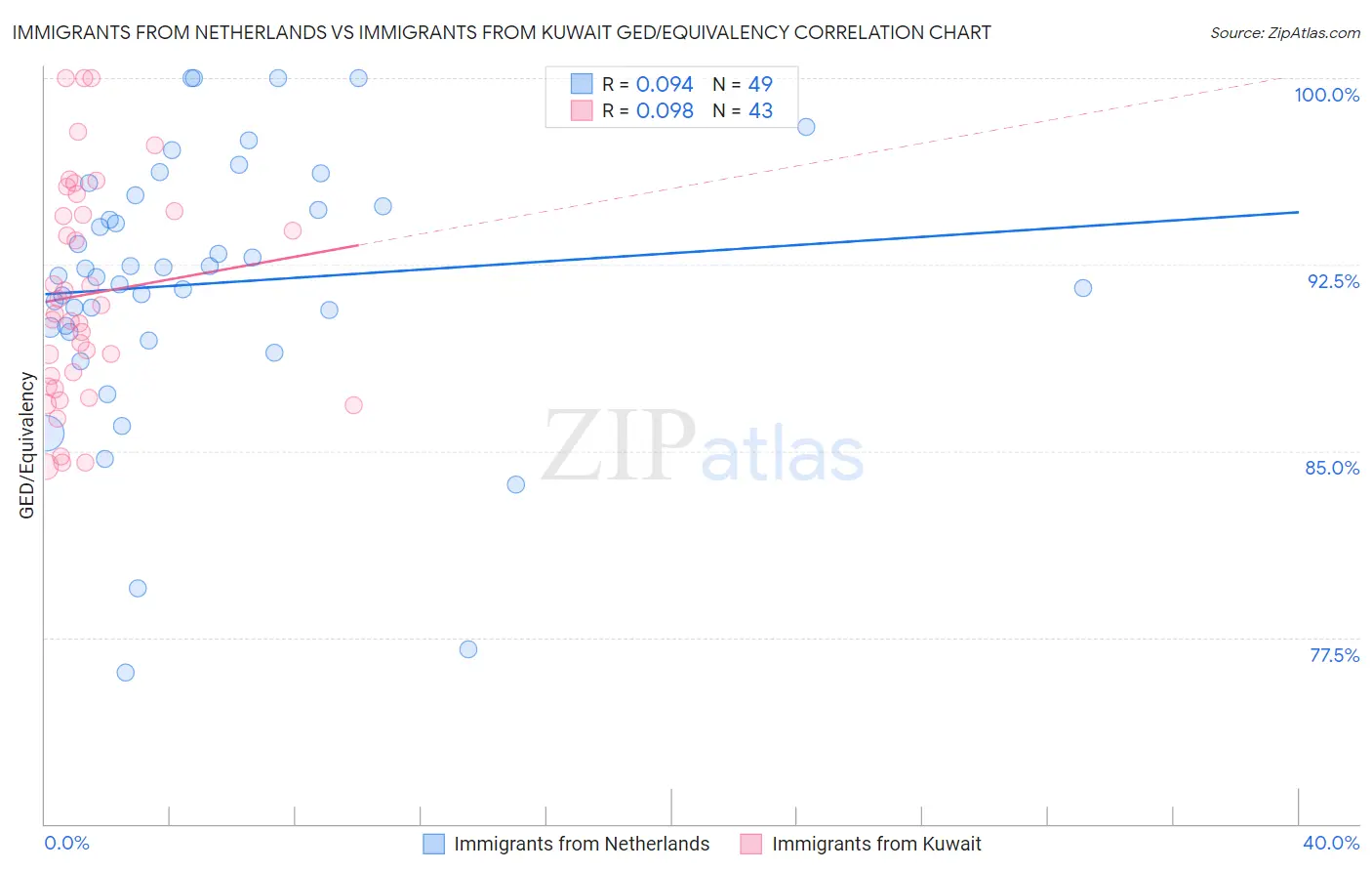 Immigrants from Netherlands vs Immigrants from Kuwait GED/Equivalency