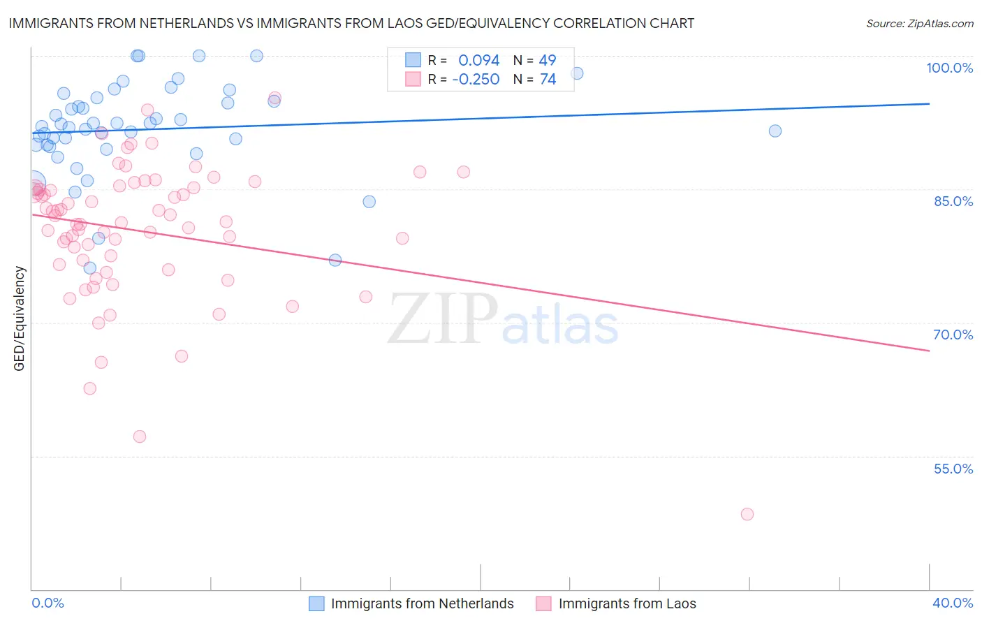 Immigrants from Netherlands vs Immigrants from Laos GED/Equivalency