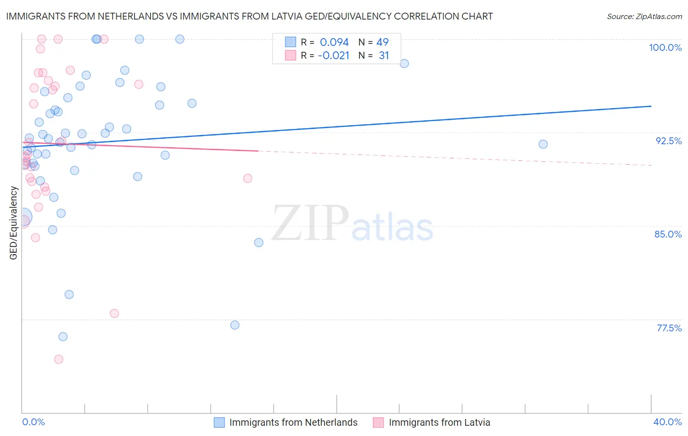 Immigrants from Netherlands vs Immigrants from Latvia GED/Equivalency