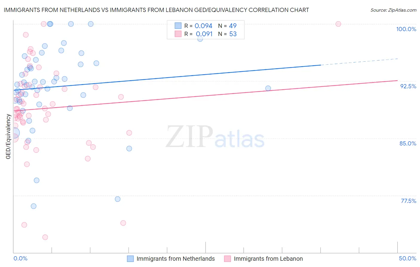 Immigrants from Netherlands vs Immigrants from Lebanon GED/Equivalency
