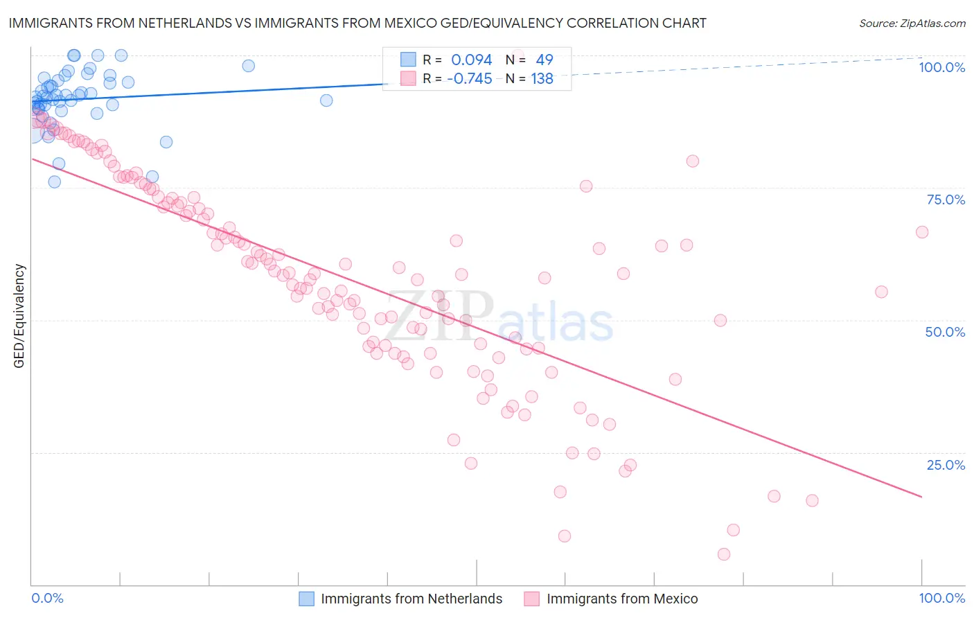 Immigrants from Netherlands vs Immigrants from Mexico GED/Equivalency