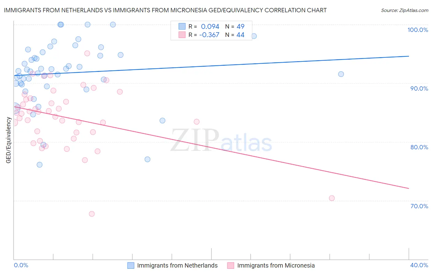 Immigrants from Netherlands vs Immigrants from Micronesia GED/Equivalency