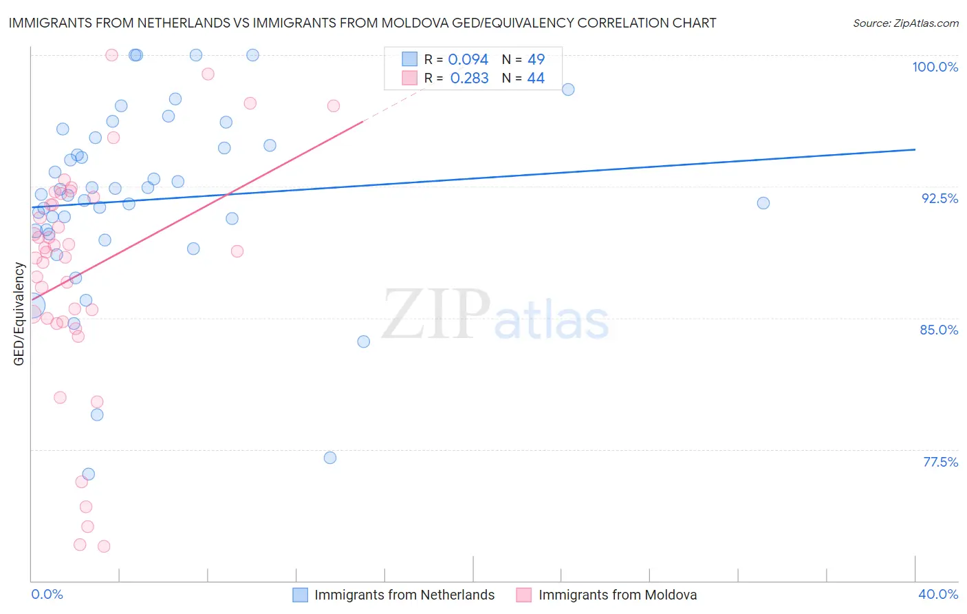 Immigrants from Netherlands vs Immigrants from Moldova GED/Equivalency