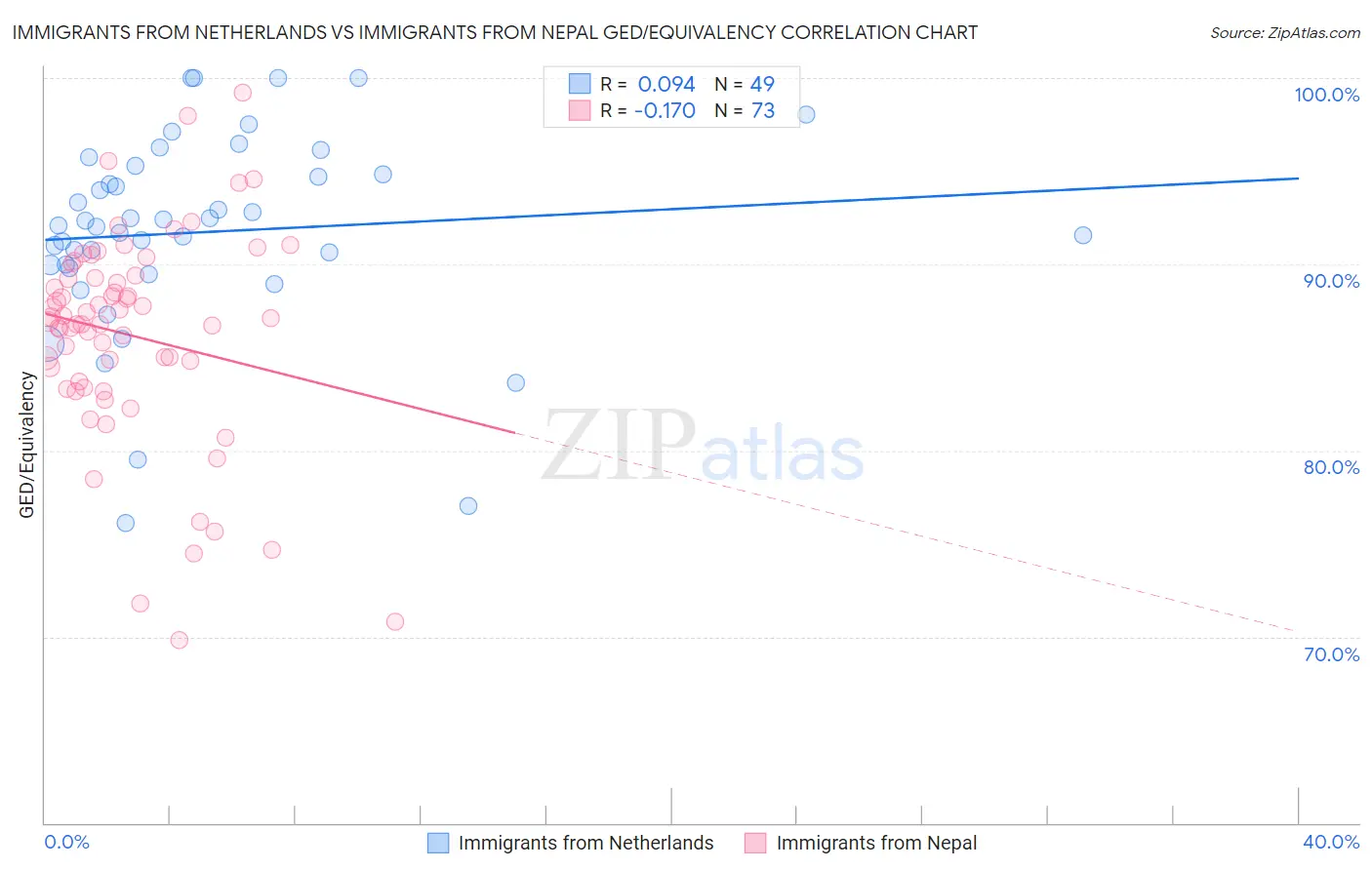 Immigrants from Netherlands vs Immigrants from Nepal GED/Equivalency