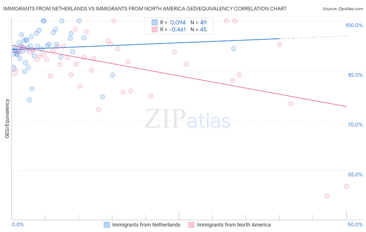 Immigrants from Netherlands vs Immigrants from North America GED/Equivalency