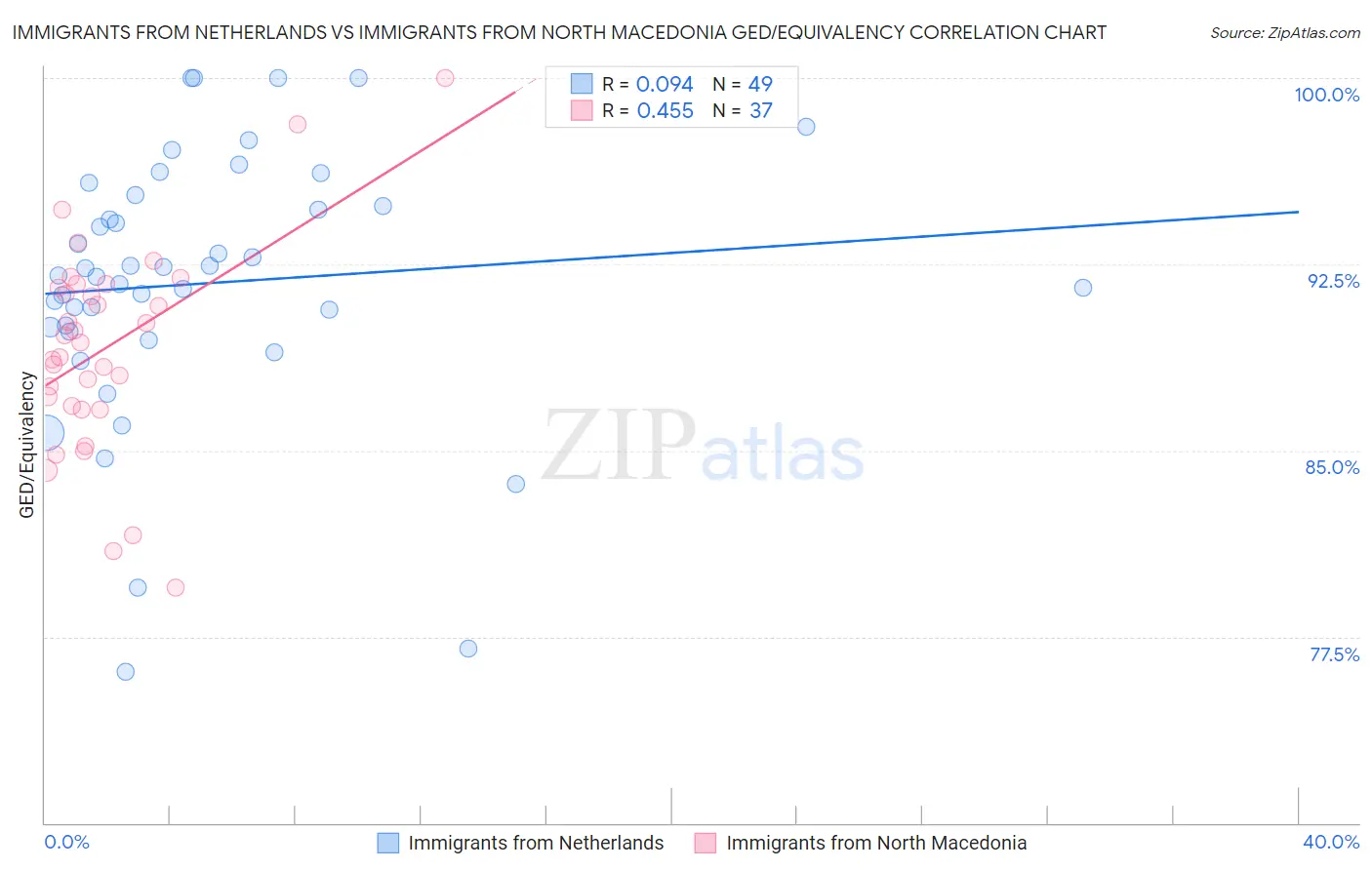 Immigrants from Netherlands vs Immigrants from North Macedonia GED/Equivalency