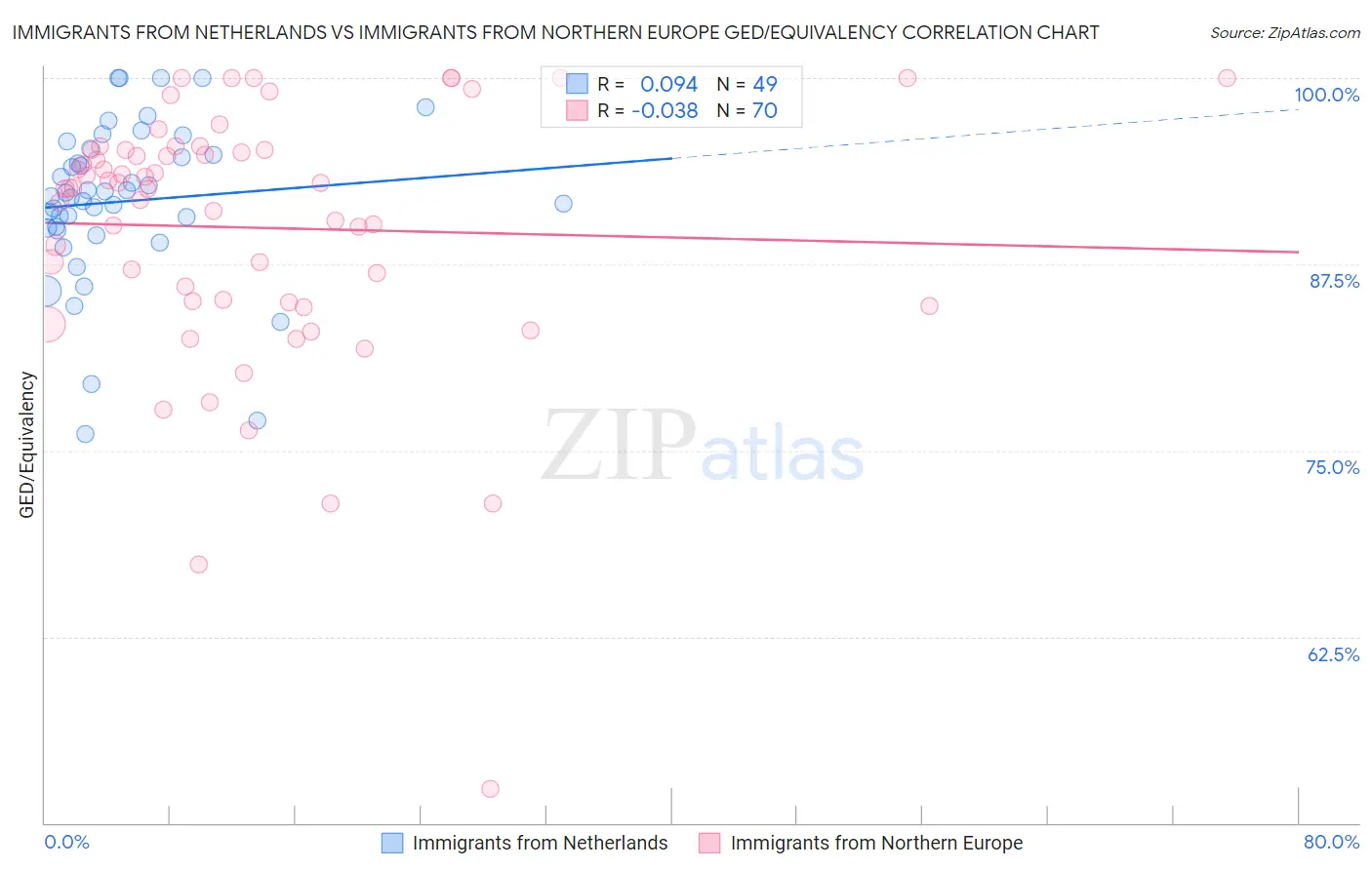 Immigrants from Netherlands vs Immigrants from Northern Europe GED/Equivalency