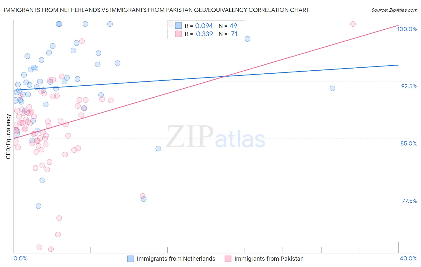 Immigrants from Netherlands vs Immigrants from Pakistan GED/Equivalency