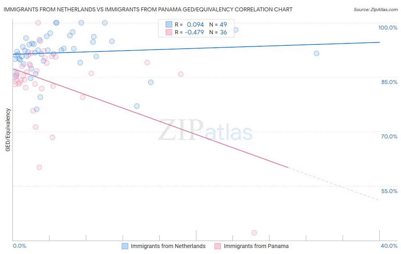 Immigrants from Netherlands vs Immigrants from Panama GED/Equivalency