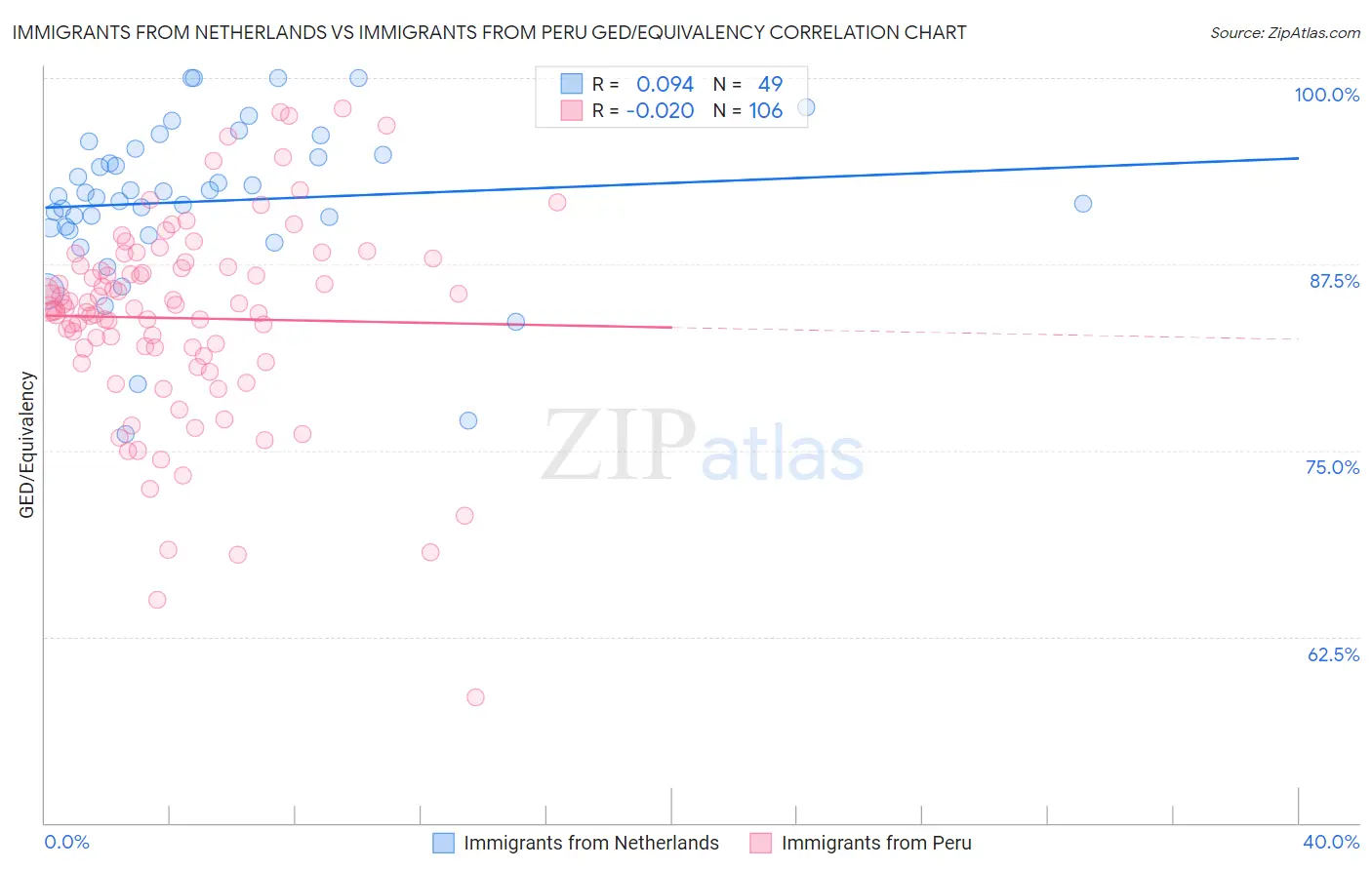 Immigrants from Netherlands vs Immigrants from Peru GED/Equivalency
