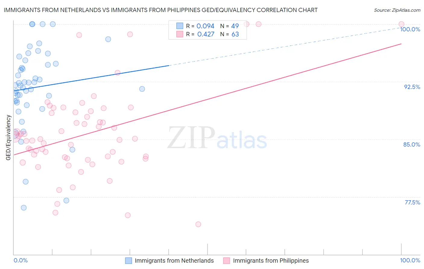 Immigrants from Netherlands vs Immigrants from Philippines GED/Equivalency