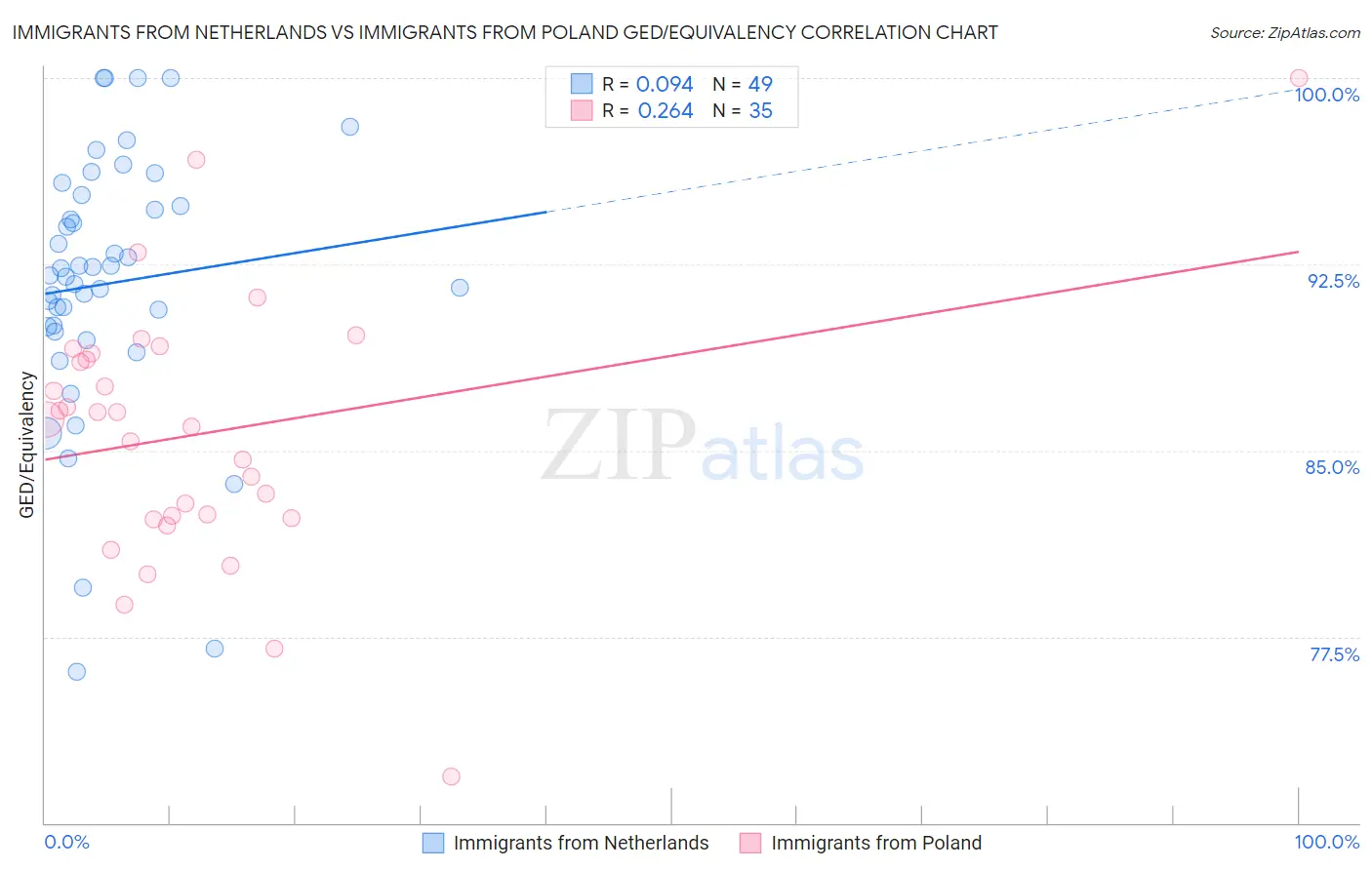 Immigrants from Netherlands vs Immigrants from Poland GED/Equivalency
