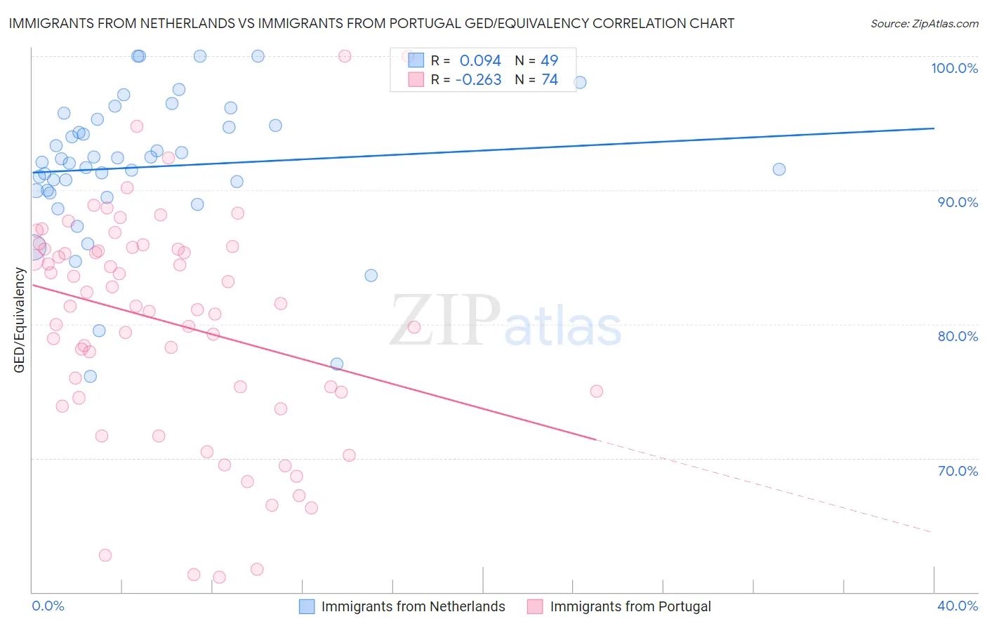 Immigrants from Netherlands vs Immigrants from Portugal GED/Equivalency