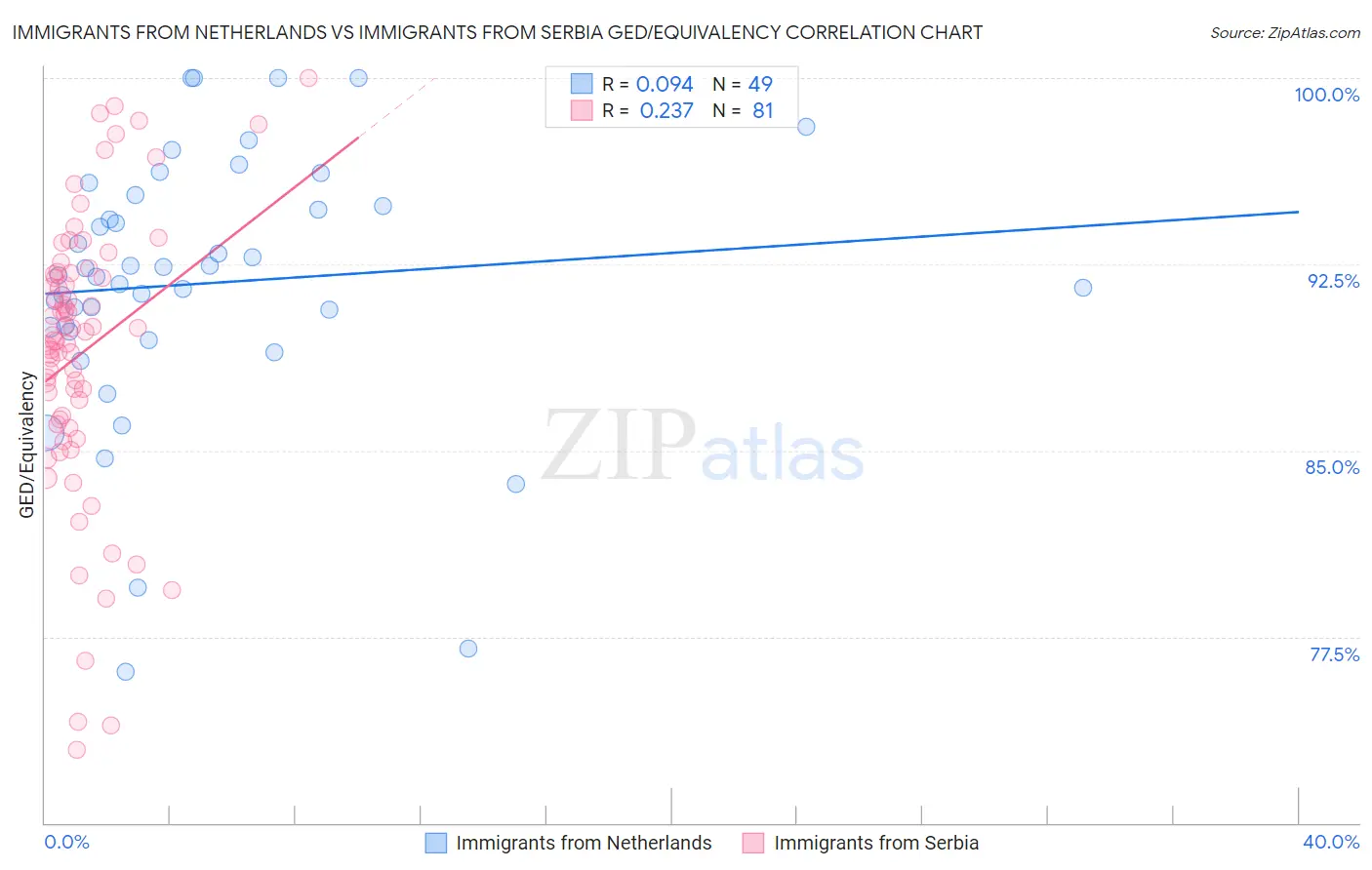 Immigrants from Netherlands vs Immigrants from Serbia GED/Equivalency