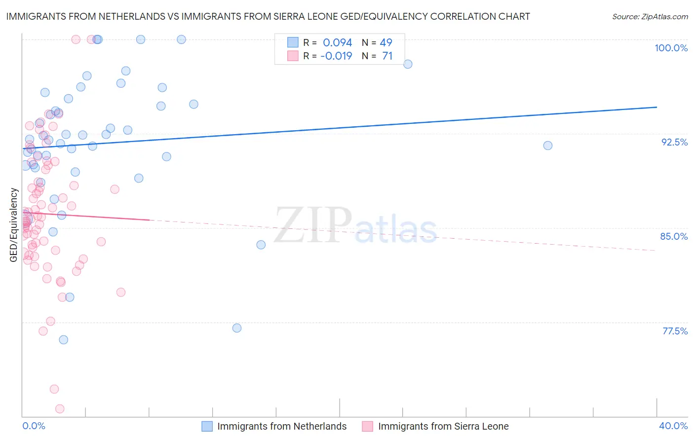 Immigrants from Netherlands vs Immigrants from Sierra Leone GED/Equivalency