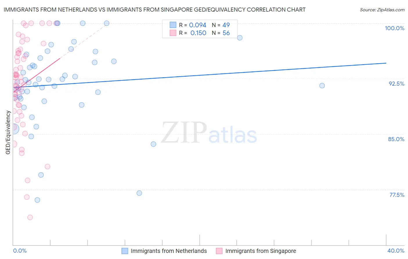 Immigrants from Netherlands vs Immigrants from Singapore GED/Equivalency